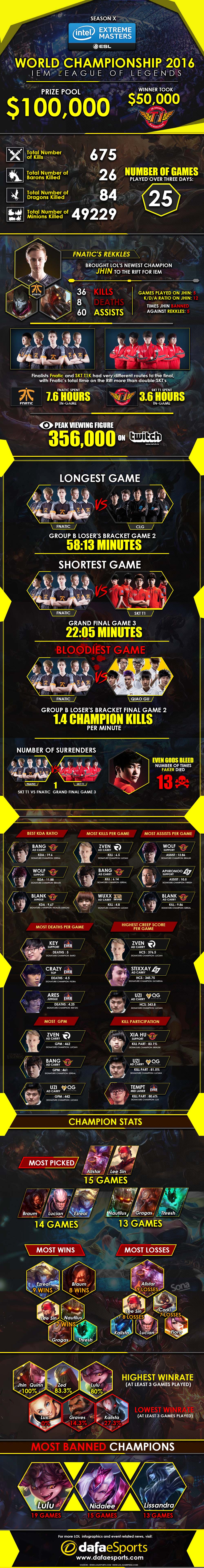 Katowice LoL Infographic