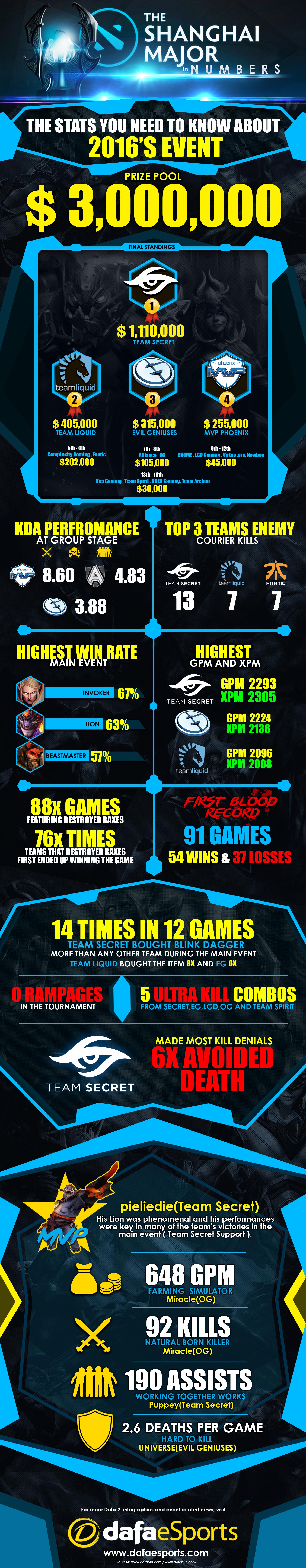 Shanghai Major Number I