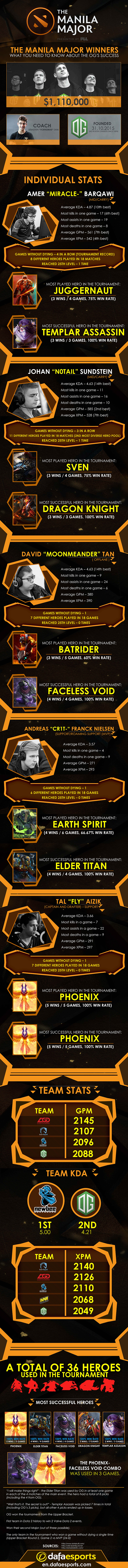 Manila Major OG Winners