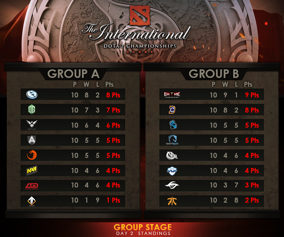 The International 6 Day 2 Standings