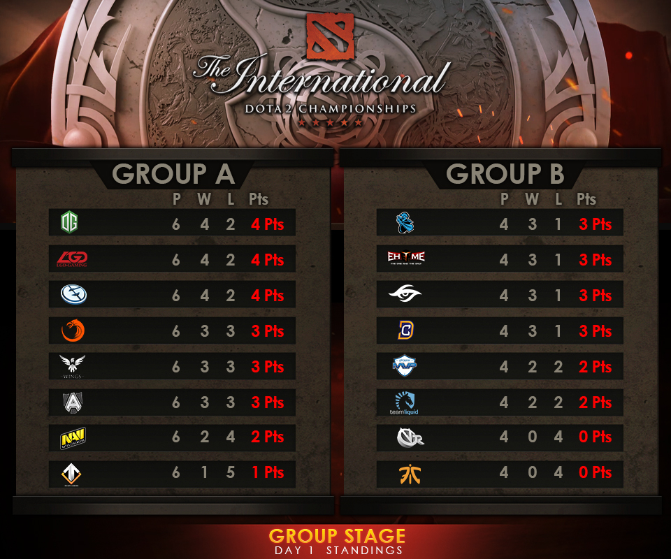 The International Day 1 Recap