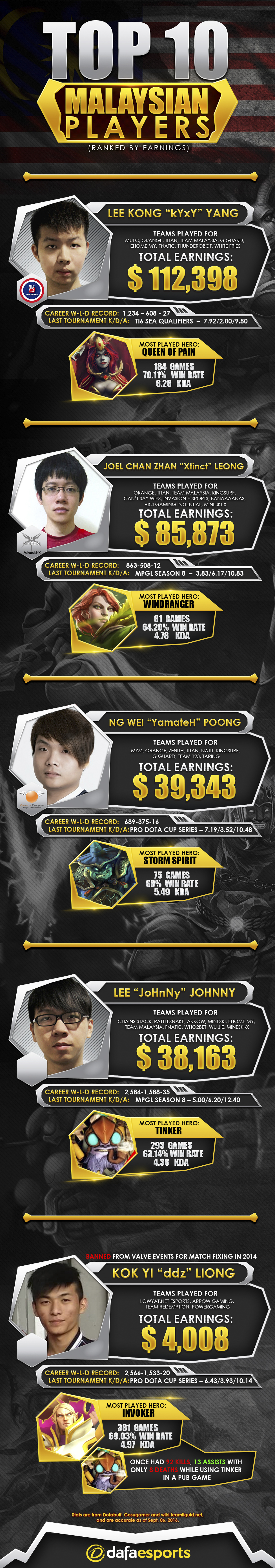 Top 10 Malaysian Dota 2 Players based on earnings (Part 1)