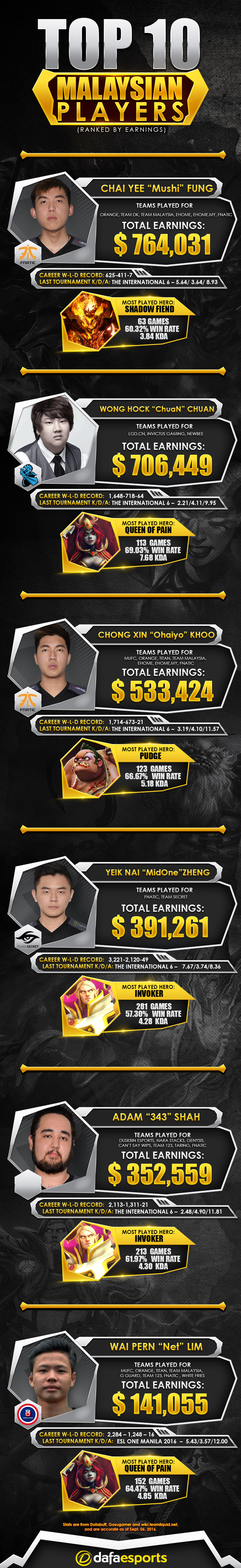 Top 10 Malaysian Dota 2 Players based on earnings (Part 2)
