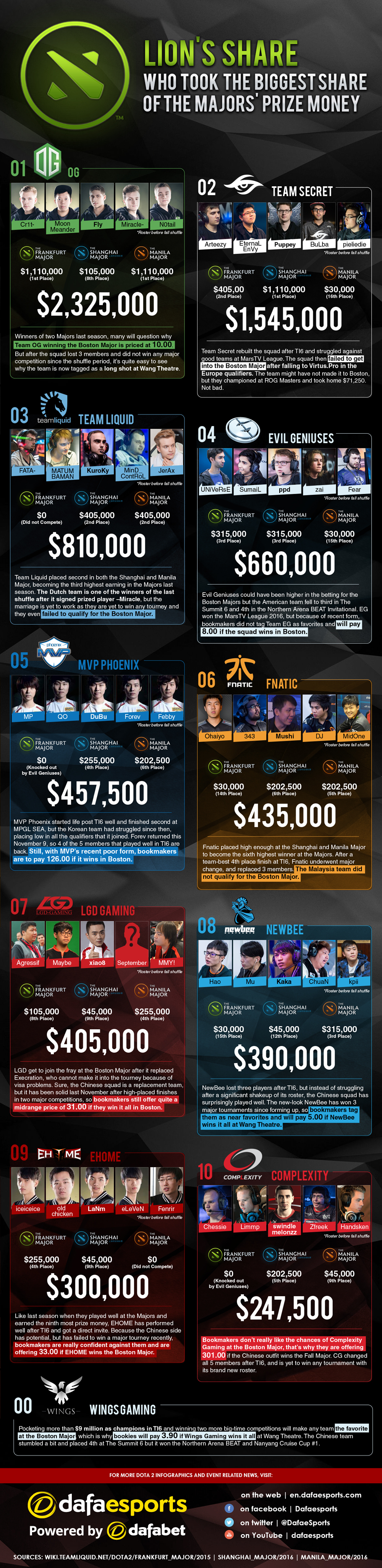 Lions Share Major's Prize Pool