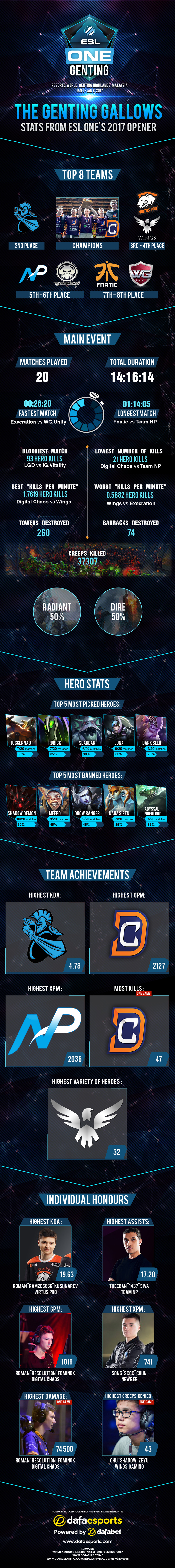 ESL One Genting Infographic Image